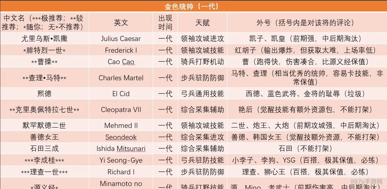 万国觉醒英雄排名2023