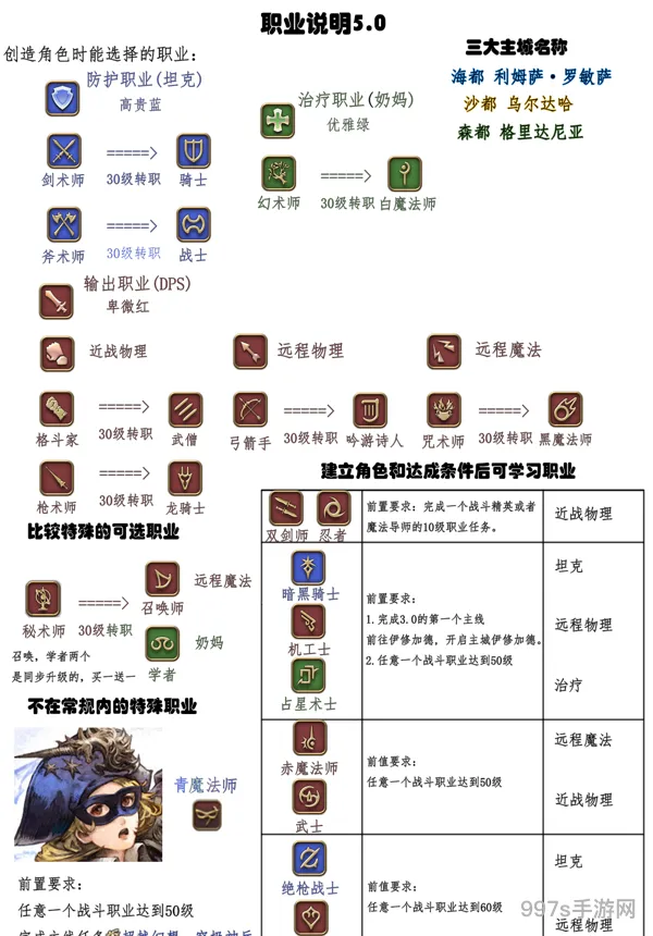 FF14职业等级说明(ff14全职业介绍图)