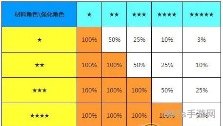 《全民打怪兽》伙伴强化技巧及强化概率表