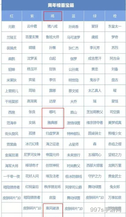 王者荣耀六周年宝箱选什么颜色好