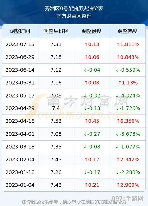 零号柴油今日油价多少钱一升(0号柴油今天报价)