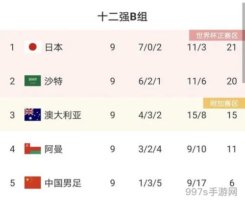 世预赛小组积分榜排名(世预赛南美洲赛区积分榜)