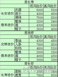 梦幻跑商价格表(109跑商选15w还是18w)
