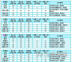仙剑1仙术等级(仙剑3问情篇仙术升级)
