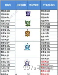 王者荣耀段位继承是按最高还是当前